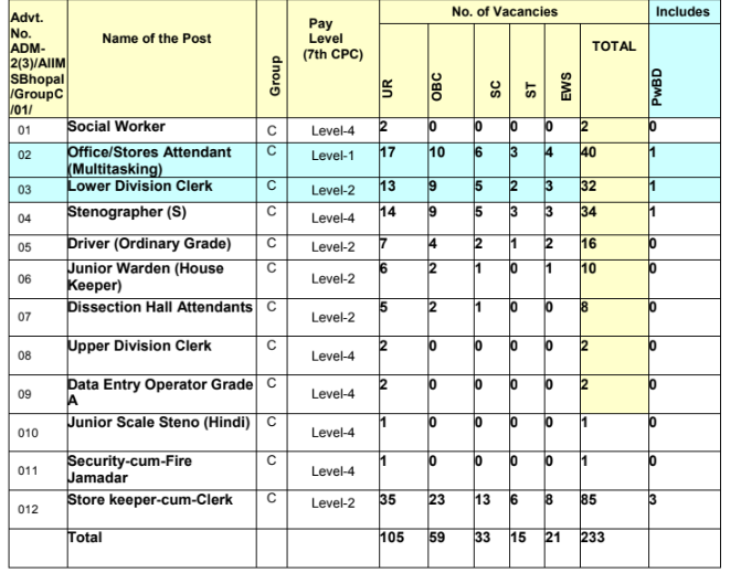 10th 12th Pass Sarkari Job Various Posts 2023