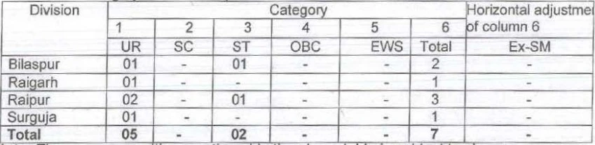 Staff Car Driver 10th Pass offline Form